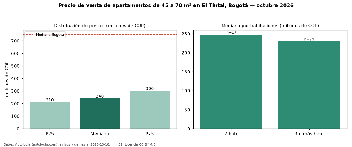 Precio de venta de apartamentos de 45 a 70 m² en El Tintal, Bogotá — octubre 2026