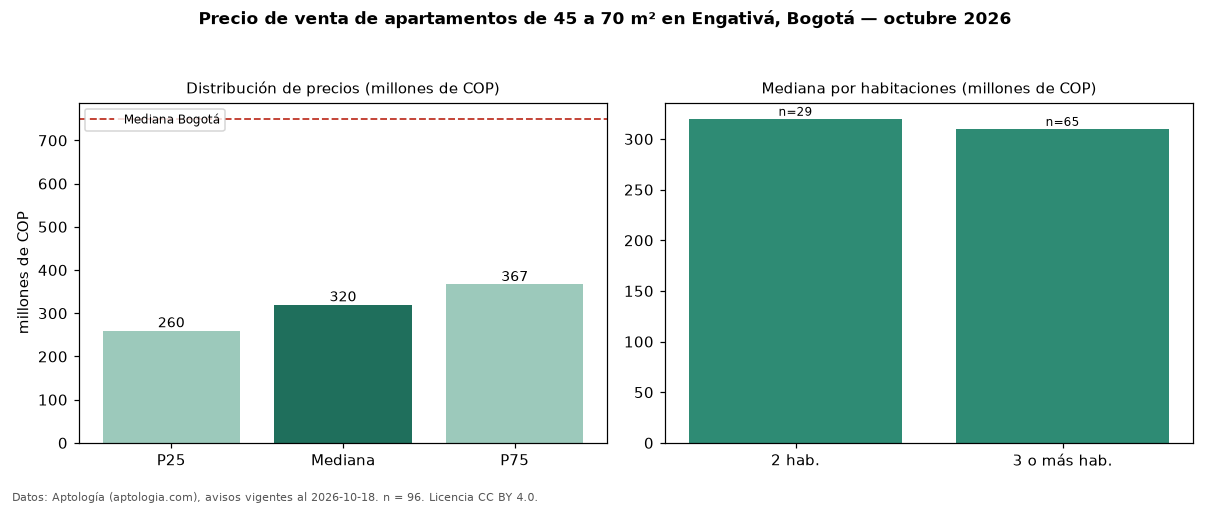 Precio de venta de apartamentos de 45 a 70 m² en Engativá, Bogotá — octubre 2026