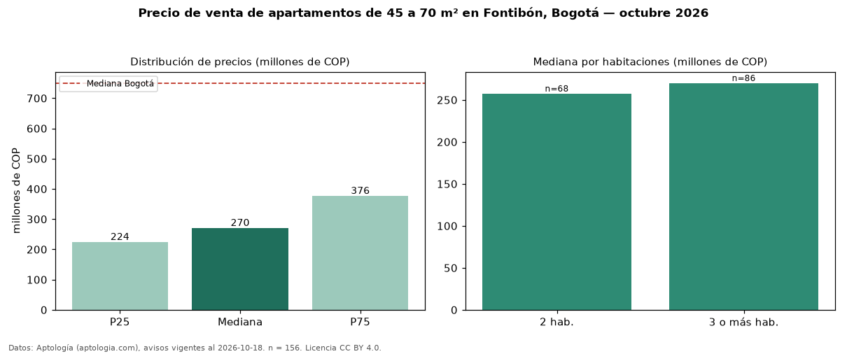 Precio de venta de apartamentos de 45 a 70 m² en Fontibón, Bogotá — octubre 2026