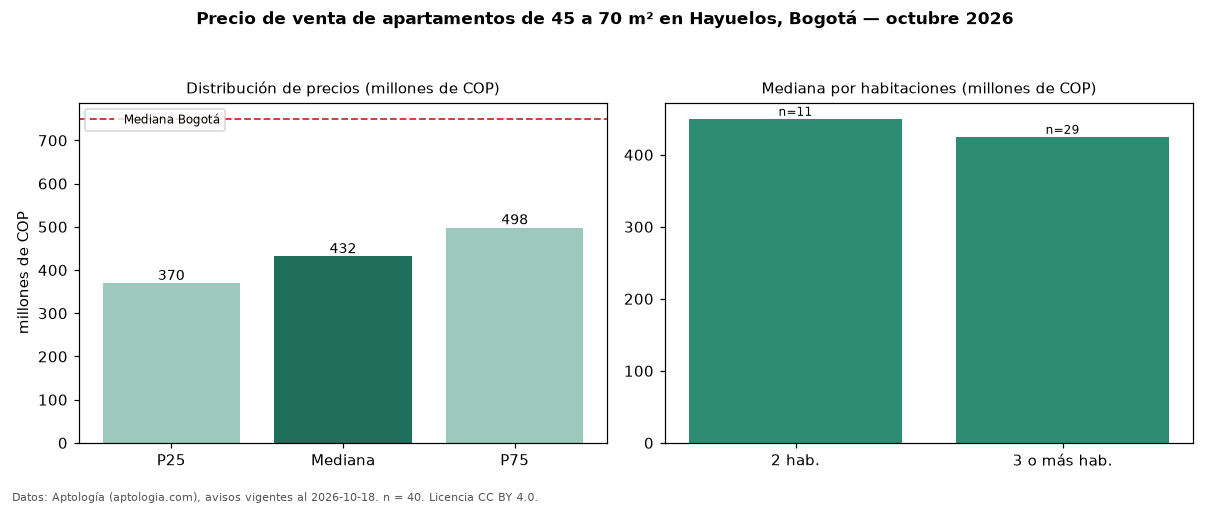 Precio de venta de apartamentos de 45 a 70 m² en Hayuelos, Bogotá — octubre 2026