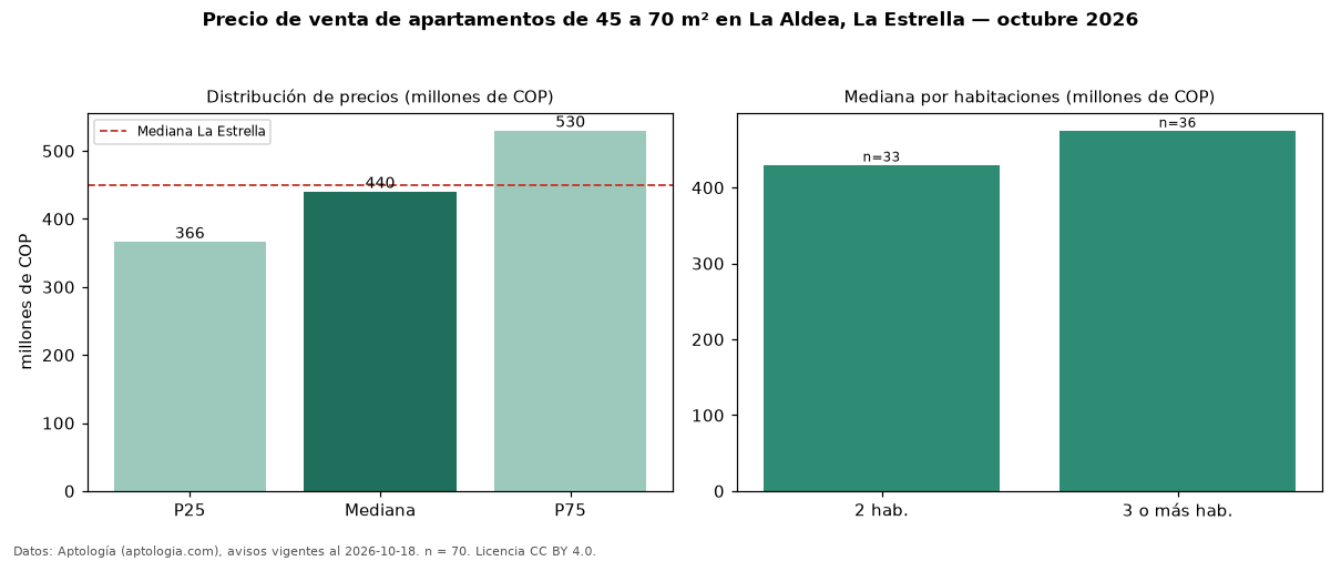 Precio de venta de apartamentos de 45 a 70 m² en La Aldea, La Estrella — octubre 2026