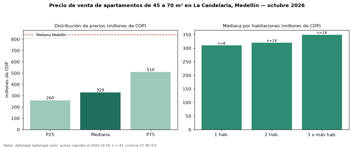 Precio de venta de apartamentos de 45 a 70 m² en La Candelaria, Medellín — octubre 2026