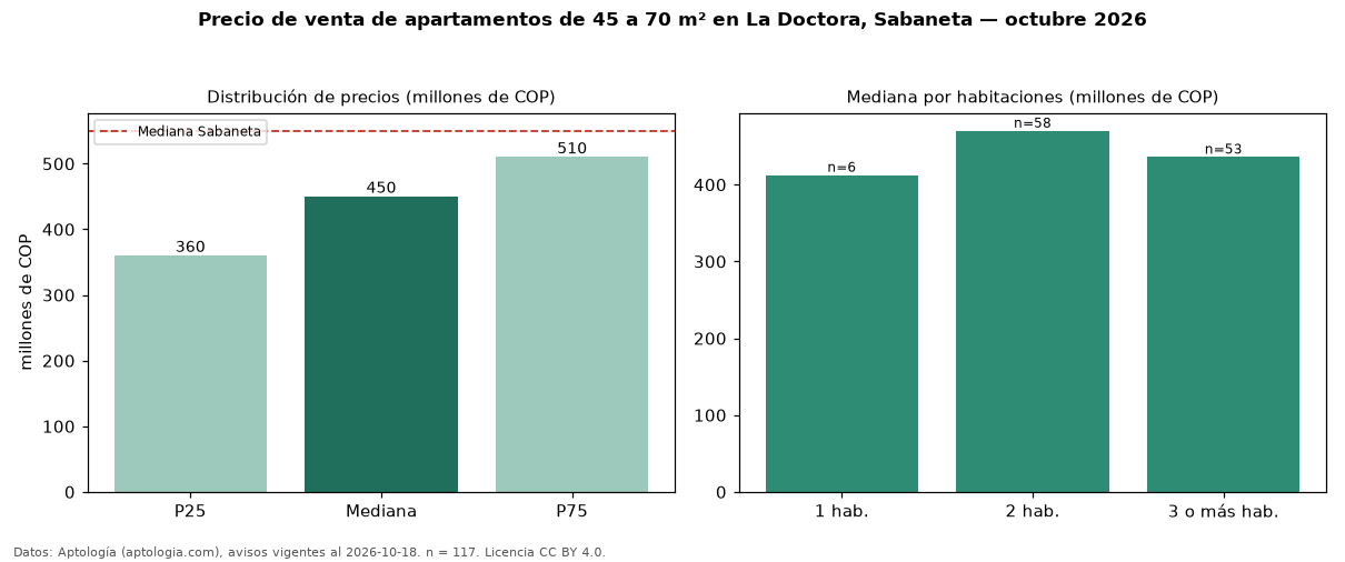 Precio de venta de apartamentos de 45 a 70 m² en La Doctora, Sabaneta — octubre 2026