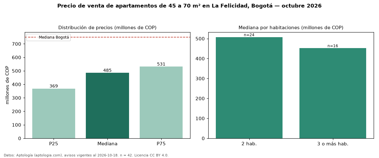 Precio de venta de apartamentos de 45 a 70 m² en La Felicidad, Bogotá — octubre 2026