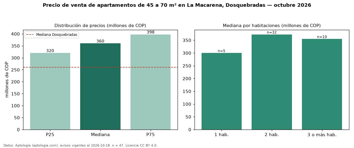 Precio de venta de apartamentos de 45 a 70 m² en La Macarena, Dosquebradas — octubre 2026