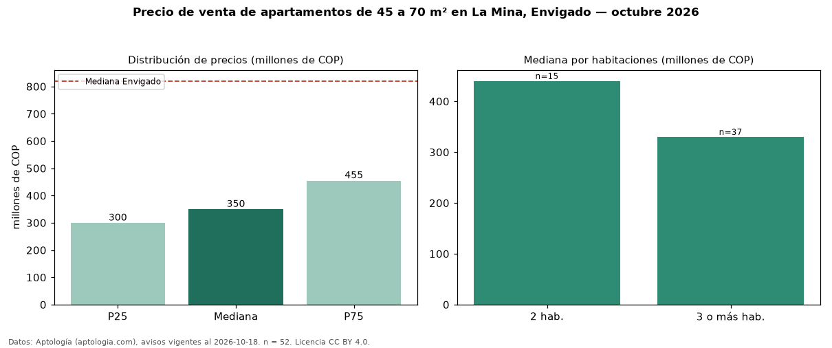 Precio de venta de apartamentos de 45 a 70 m² en La Mina, Envigado — octubre 2026