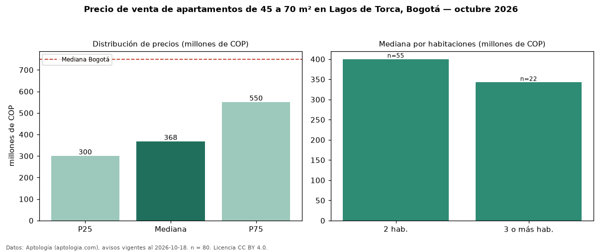 Precio de venta de apartamentos de 45 a 70 m² en Lagos de Torca, Bogotá — octubre 2026