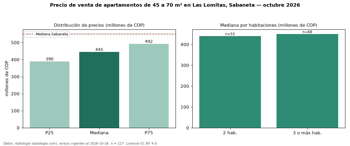 Precio de venta de apartamentos de 45 a 70 m² en Las Lomitas, Sabaneta — octubre 2026