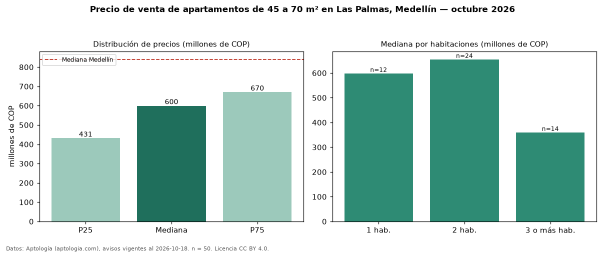 Precio de venta de apartamentos de 45 a 70 m² en Las Palmas, Medellín — octubre 2026
