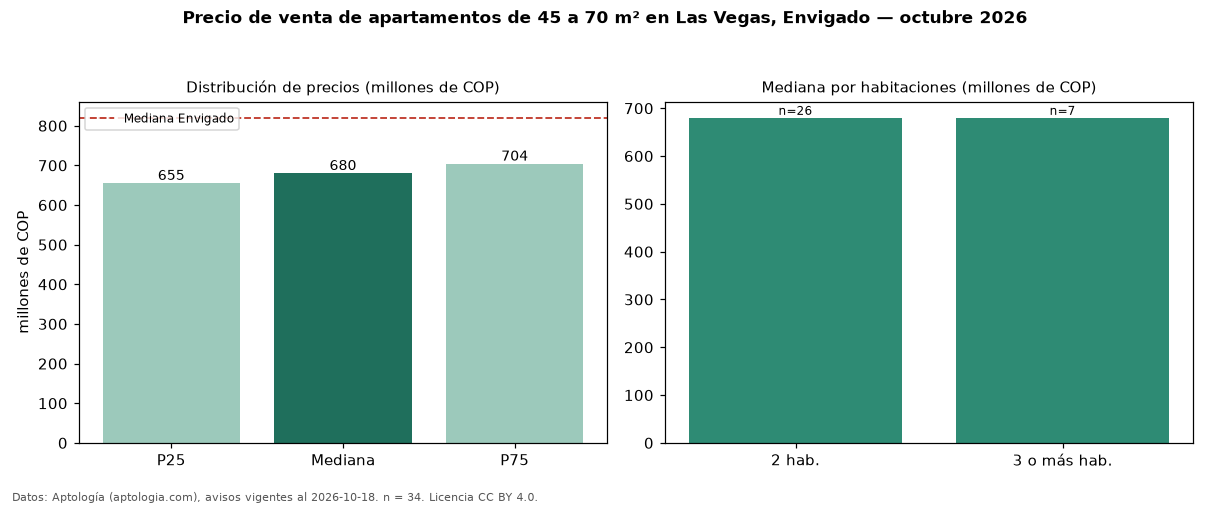 Precio de venta de apartamentos de 45 a 70 m² en Las Vegas, Envigado — octubre 2026