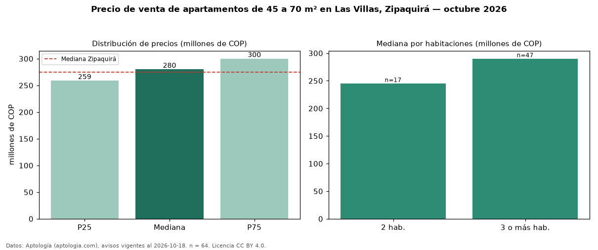Precio de venta de apartamentos de 45 a 70 m² en Las Villas, Zipaquirá — octubre 2026