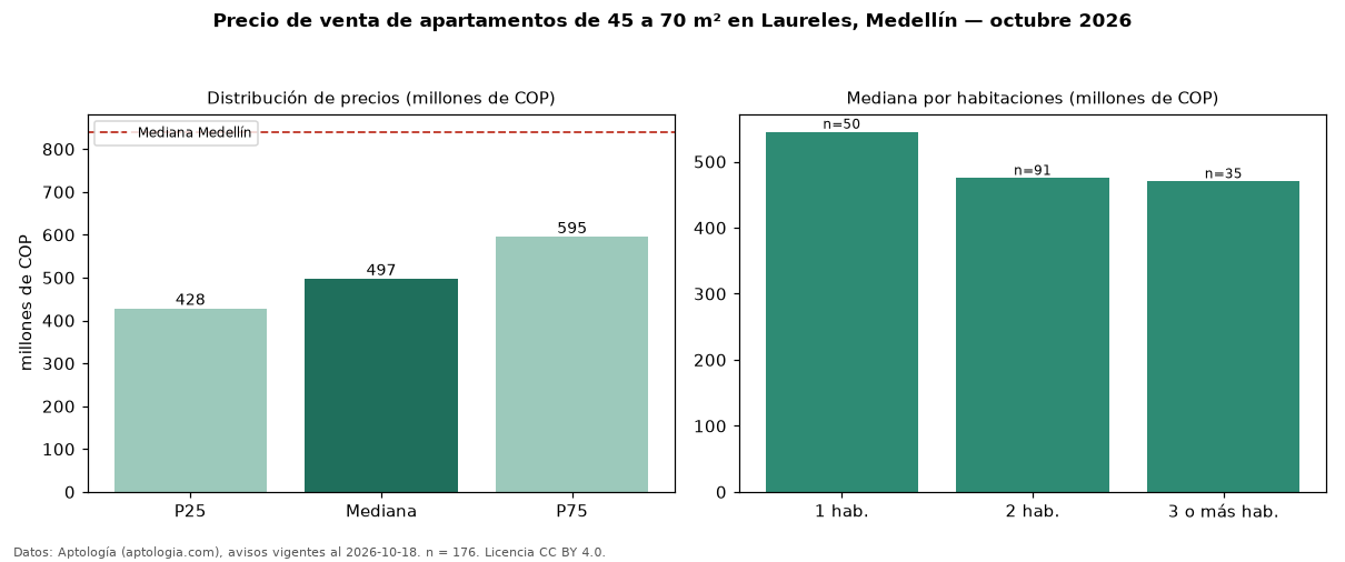 Precio de venta de apartamentos de 45 a 70 m² en Laureles, Medellín — octubre 2026