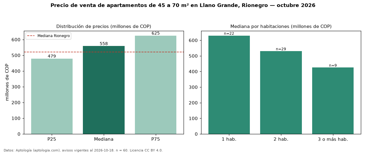 Precio de venta de apartamentos de 45 a 70 m² en Llano Grande, Rionegro — octubre 2026