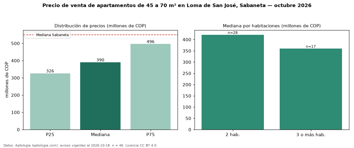 Precio de venta de apartamentos de 45 a 70 m² en Loma de San José, Sabaneta — octubre 2026