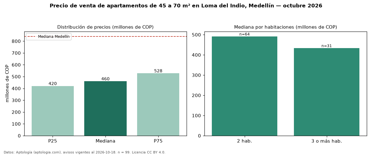 Precio de venta de apartamentos de 45 a 70 m² en Loma del Indio, Medellín — octubre 2026