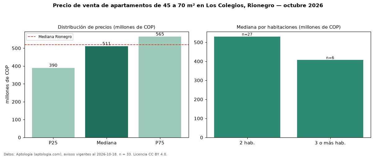 Precio de venta de apartamentos de 45 a 70 m² en Los Colegios, Rionegro — octubre 2026