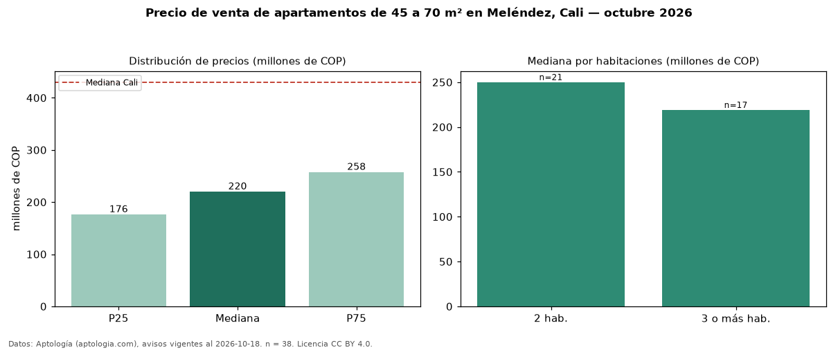 Precio de venta de apartamentos de 45 a 70 m² en Meléndez, Cali — octubre 2026
