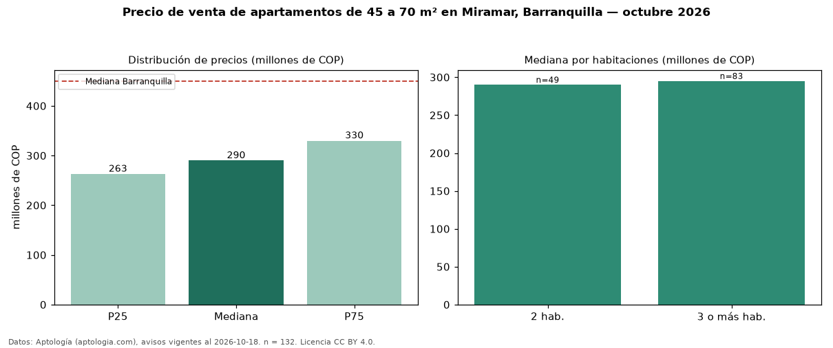 Precio de venta de apartamentos de 45 a 70 m² en Miramar, Barranquilla — octubre 2026