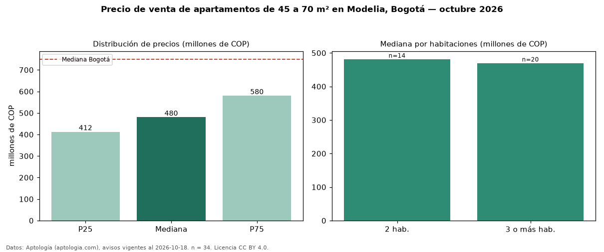 Precio de venta de apartamentos de 45 a 70 m² en Modelia, Bogotá — octubre 2026