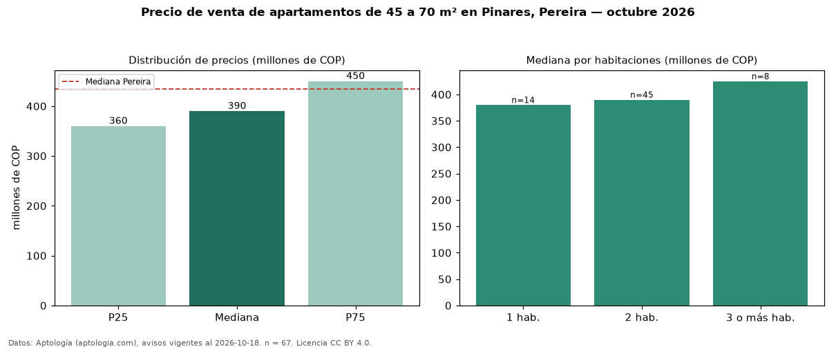 Precio de venta de apartamentos de 45 a 70 m² en Pinares, Pereira — octubre 2026