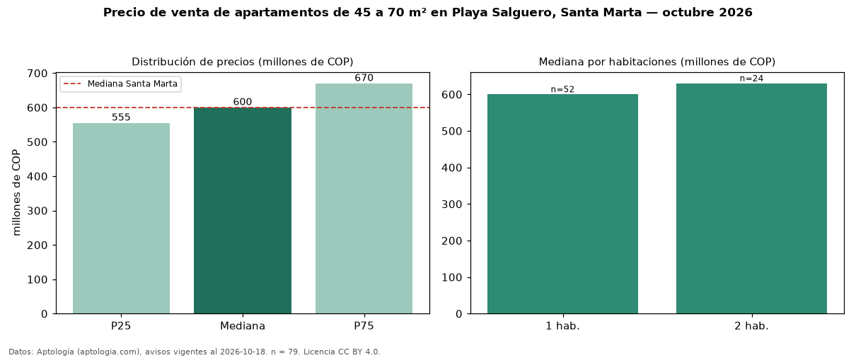 Precio de venta de apartamentos de 45 a 70 m² en Playa Salguero, Santa Marta — octubre 2026