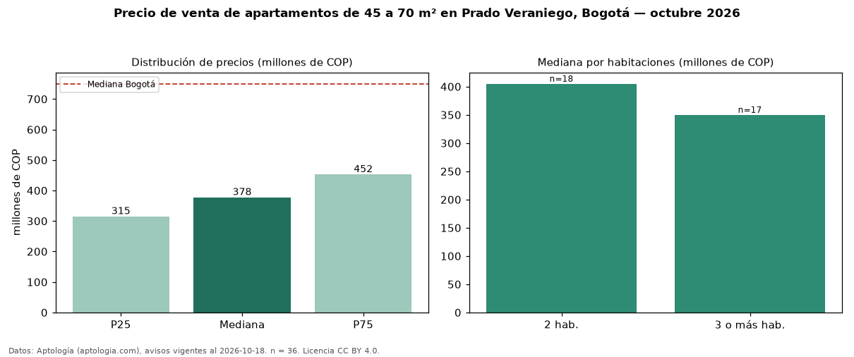 Precio de venta de apartamentos de 45 a 70 m² en Prado Veraniego, Bogotá — octubre 2026
