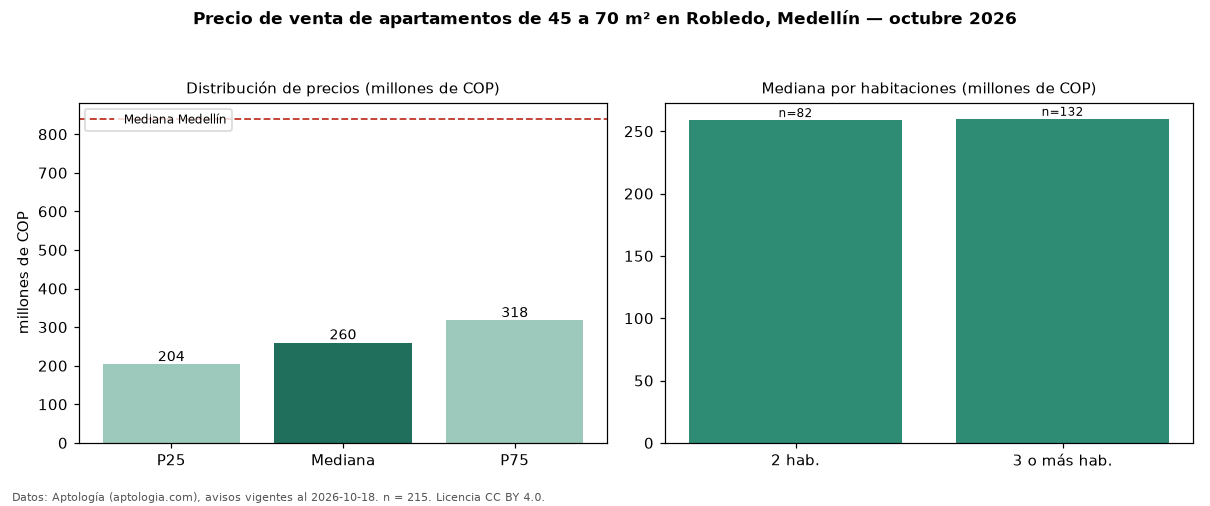 Precio de venta de apartamentos de 45 a 70 m² en Robledo, Medellín — octubre 2026
