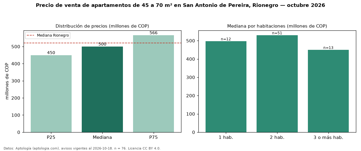Precio de venta de apartamentos de 45 a 70 m² en San Antonio de Pereira, Rionegro — octubre 2026