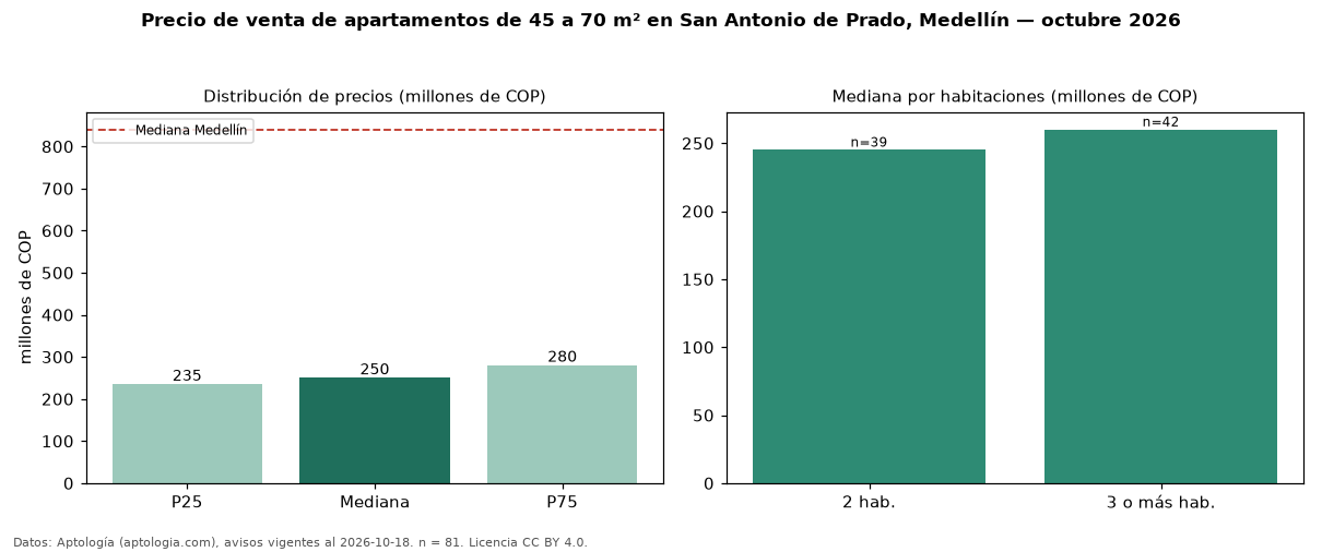 Precio de venta de apartamentos de 45 a 70 m² en San Antonio de Prado, Medellín — octubre 2026
