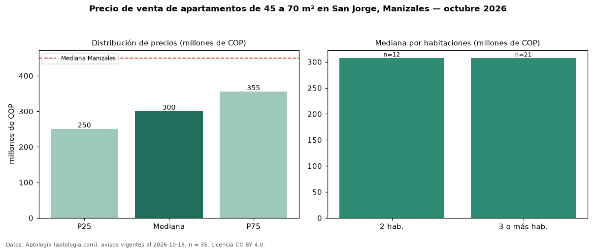 Precio de venta de apartamentos de 45 a 70 m² en San Jorge, Manizales — octubre 2026