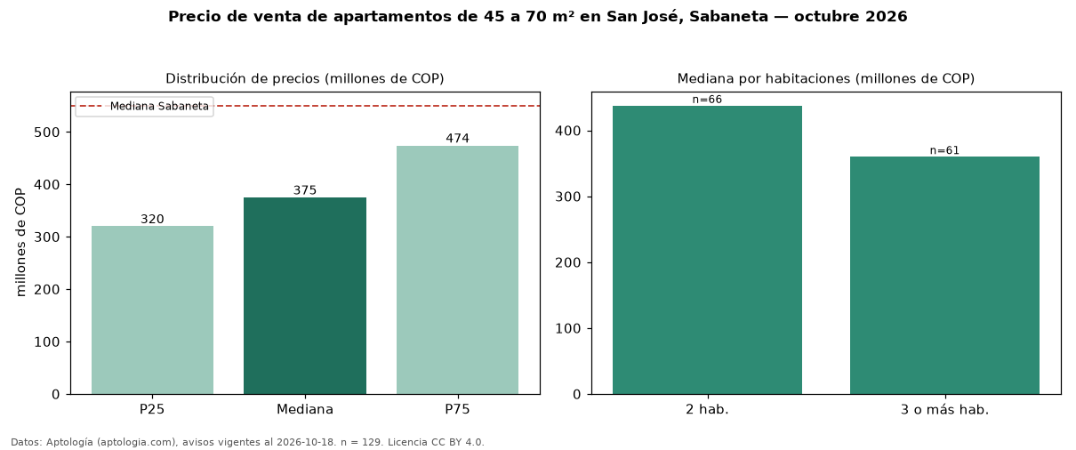 Precio de venta de apartamentos de 45 a 70 m² en San José, Sabaneta — octubre 2026