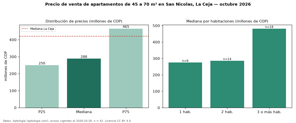 Precio de venta de apartamentos de 45 a 70 m² en San Nicolas, La Ceja — octubre 2026