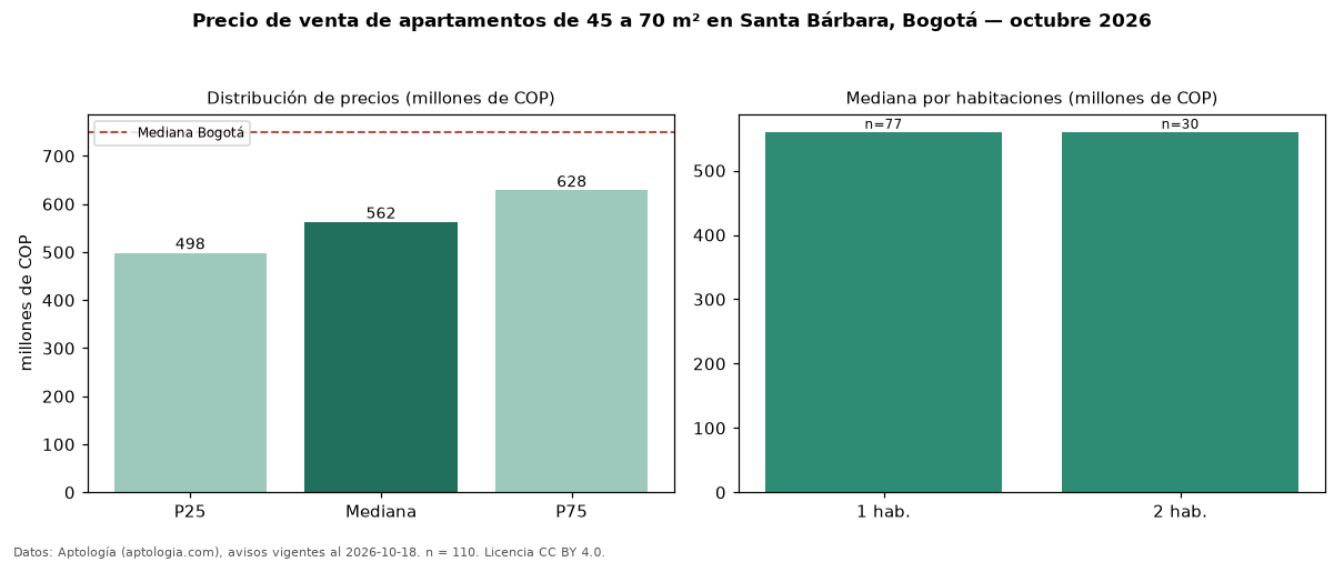 Precio de venta de apartamentos de 45 a 70 m² en Santa Bárbara, Bogotá — octubre 2026