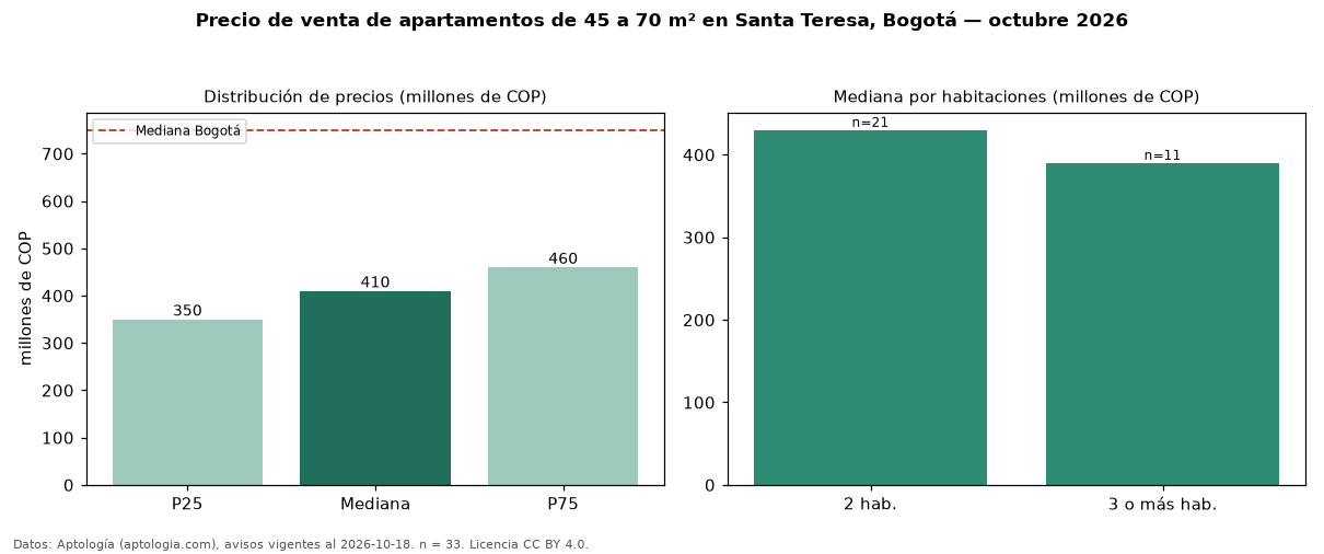 Precio de venta de apartamentos de 45 a 70 m² en Santa Teresa, Bogotá — octubre 2026