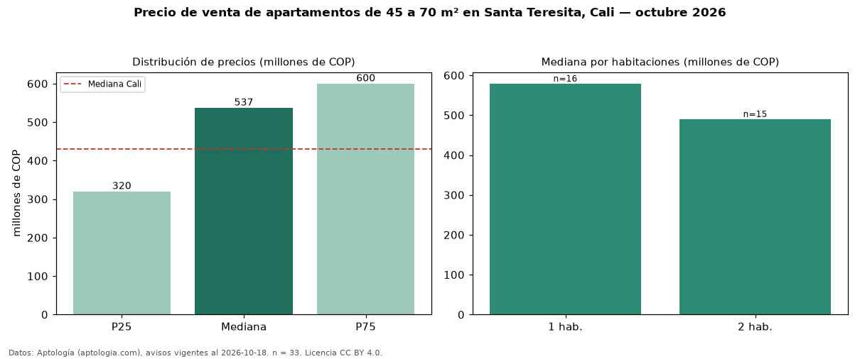 Precio de venta de apartamentos de 45 a 70 m² en Santa Teresita, Cali — octubre 2026