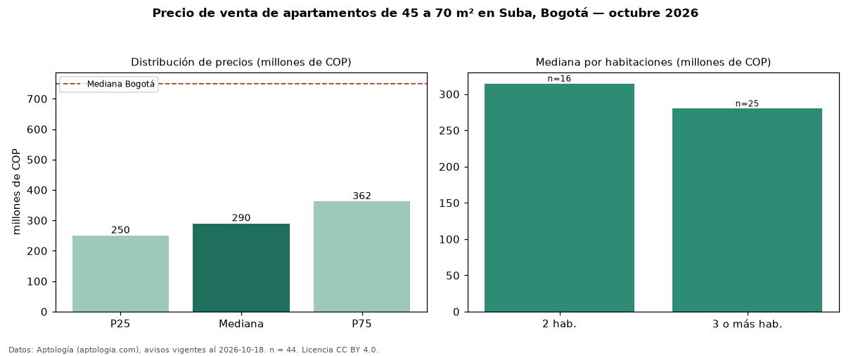 Precio de venta de apartamentos de 45 a 70 m² en Suba, Bogotá — octubre 2026