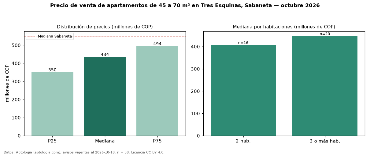 Precio de venta de apartamentos de 45 a 70 m² en Tres Esquinas, Sabaneta — octubre 2026