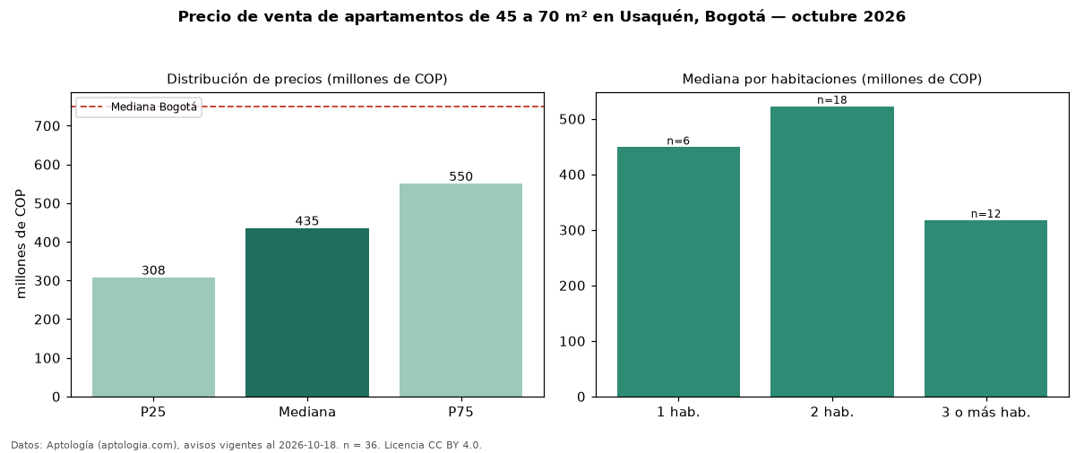 Precio de venta de apartamentos de 45 a 70 m² en Usaquén, Bogotá — octubre 2026