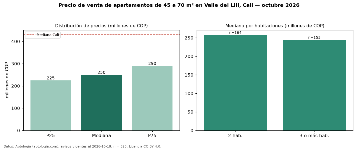 Precio de venta de apartamentos de 45 a 70 m² en Valle del Lili, Cali — octubre 2026