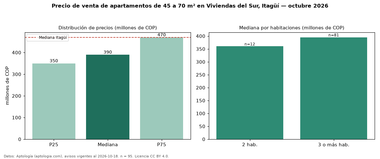 Precio de venta de apartamentos de 45 a 70 m² en Viviendas del Sur, Itagüí — octubre 2026