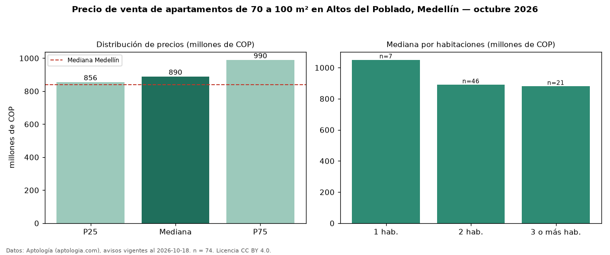 Precio de venta de apartamentos de 70 a 100 m² en Altos del Poblado, Medellín — octubre 2026