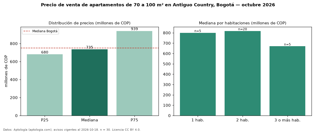 Precio de venta de apartamentos de 70 a 100 m² en Antiguo Country, Bogotá — octubre 2026