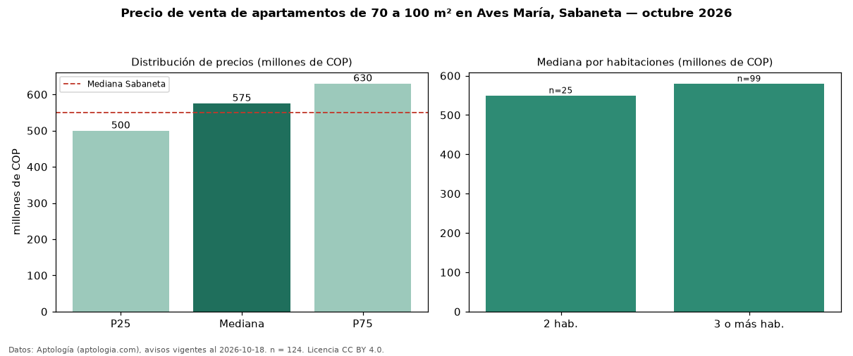 Precio de venta de apartamentos de 70 a 100 m² en Aves María, Sabaneta — octubre 2026