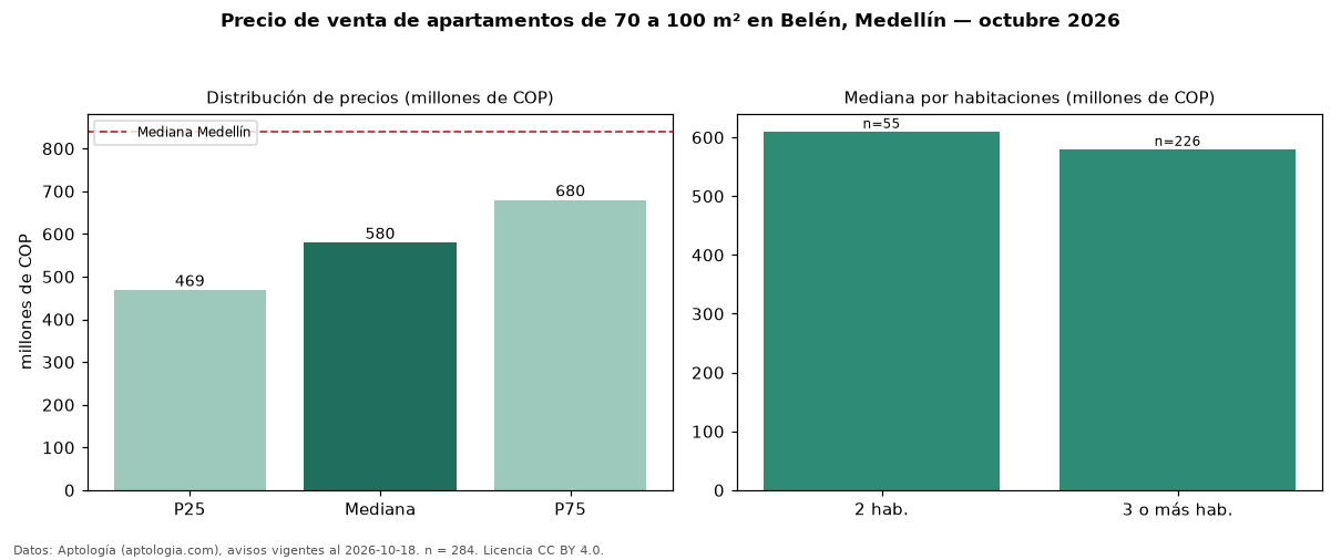 Precio de venta de apartamentos de 70 a 100 m² en Belén, Medellín — octubre 2026