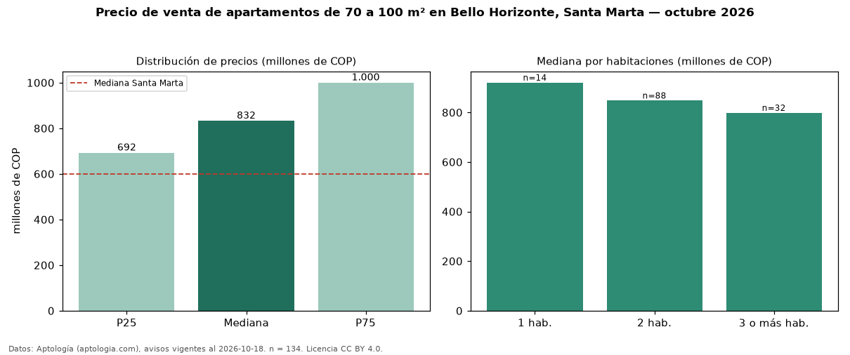 Precio de venta de apartamentos de 70 a 100 m² en Bello Horizonte, Santa Marta — octubre 2026