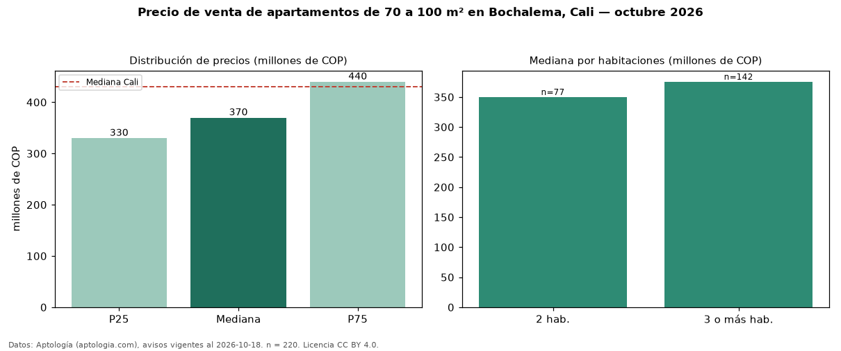 Precio de venta de apartamentos de 70 a 100 m² en Bochalema, Cali — octubre 2026