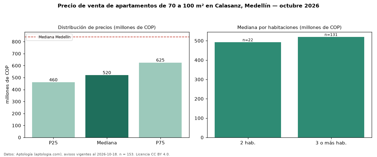 Precio de venta de apartamentos de 70 a 100 m² en Calasanz, Medellín — octubre 2026