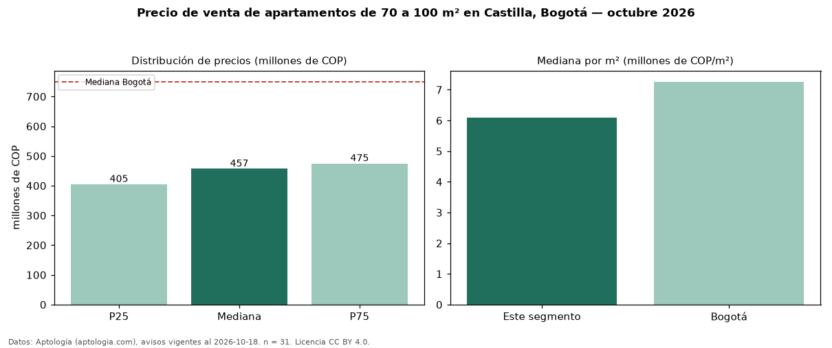 Precio de venta de apartamentos de 70 a 100 m² en Castilla, Bogotá — octubre 2026