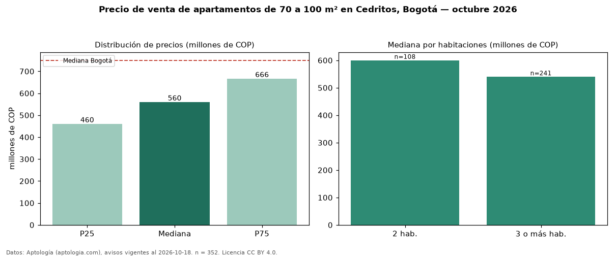 Precio de venta de apartamentos de 70 a 100 m² en Cedritos, Bogotá — octubre 2026