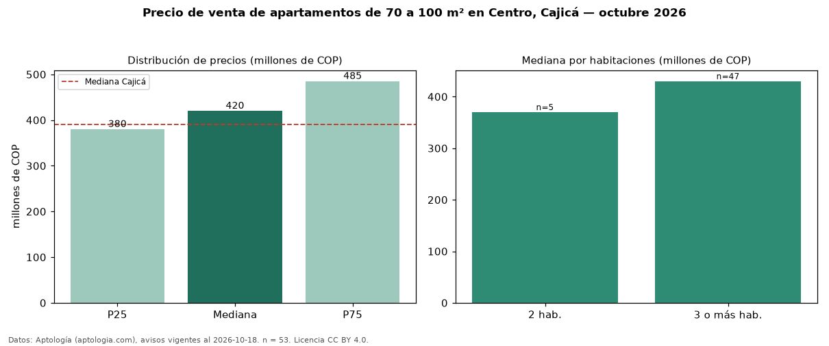 Precio de venta de apartamentos de 70 a 100 m² en Centro, Cajicá — octubre 2026